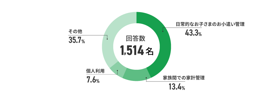 アンケート結果　イメージ