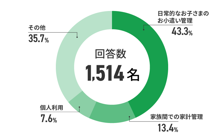 アンケート結果　イメージ