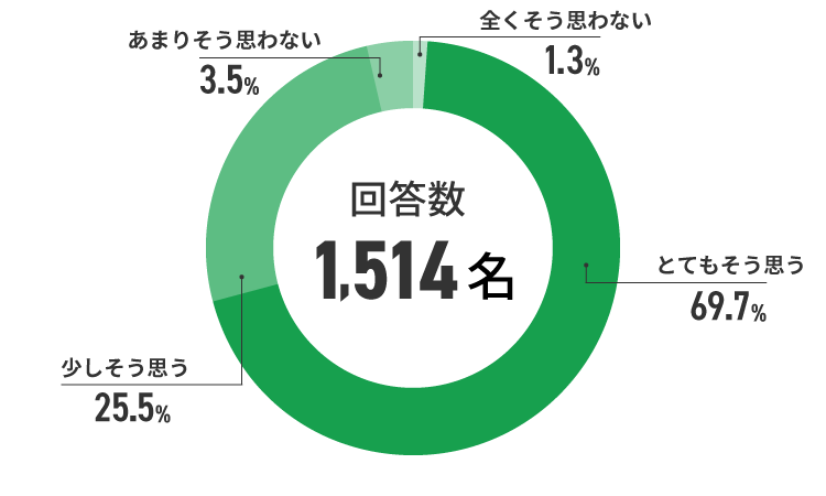 アンケート結果　イメージ