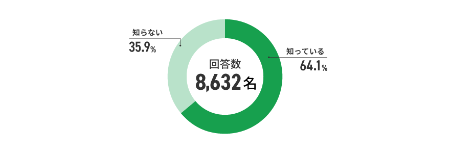 アンケート結果　イメージ
