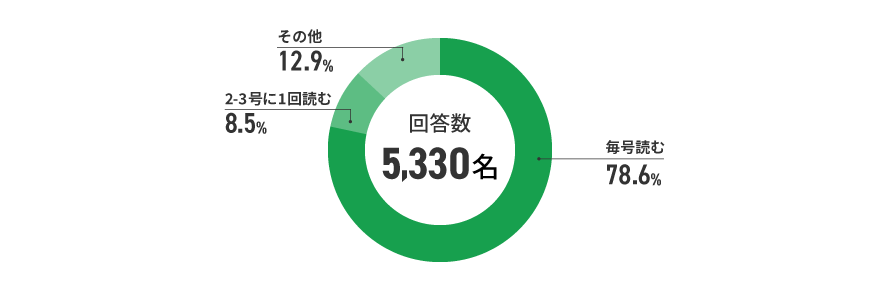 アンケート結果　イメージ