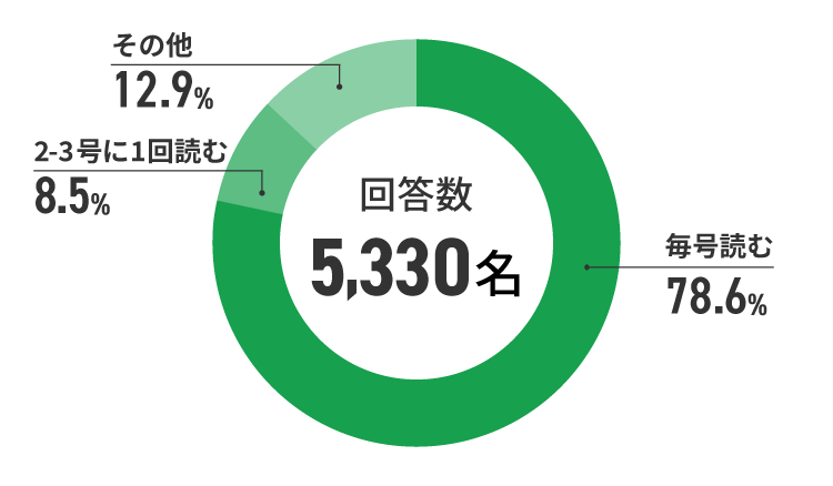 アンケート結果　イメージ