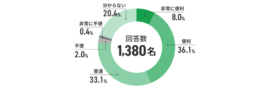 アンケート結果　イメージ