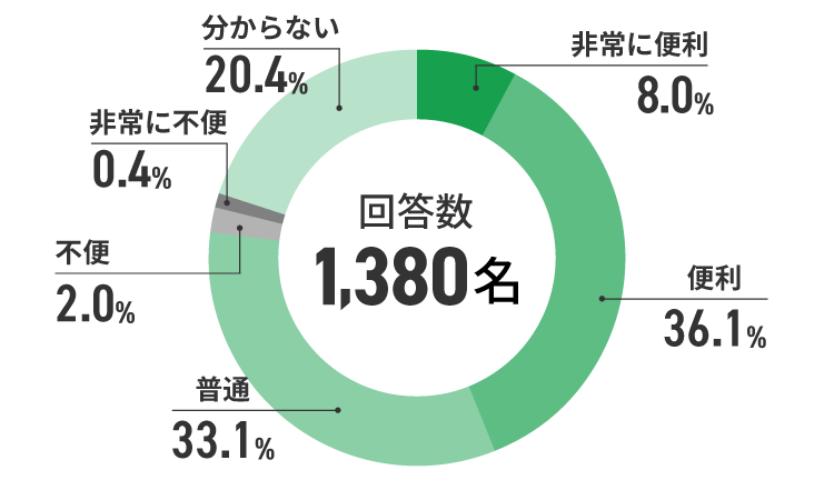 アンケート結果　イメージ