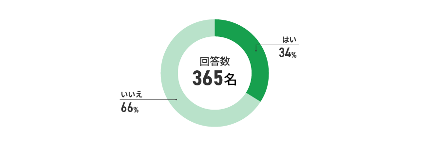 アンケート結果　イメージ