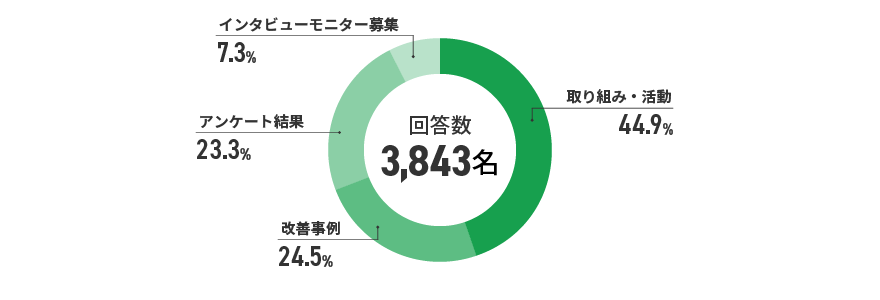 アンケート結果　イメージ