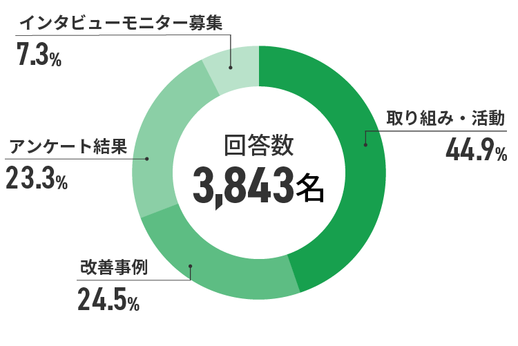 アンケート結果　イメージ