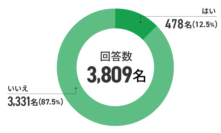 アンケート結果　イメージ