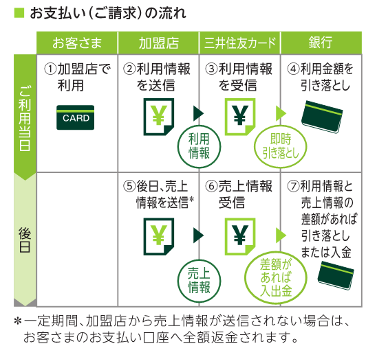 お支払いの流れ