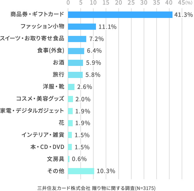 贈り物に関する調査