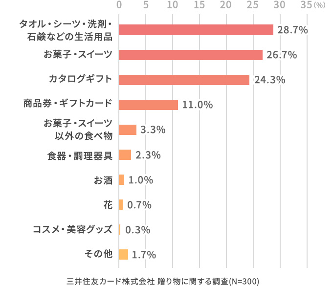 どのようなものを贈りましたか？