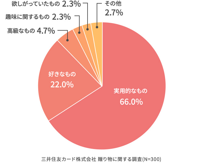 その贈り物を選んだ理由は？