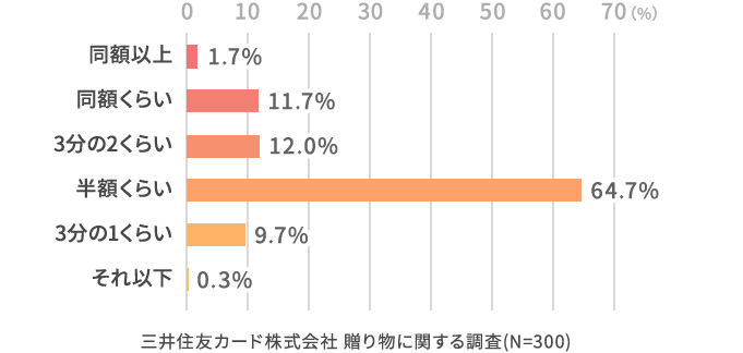 そのお返しは、もらった贈り物に対してどのくらいの金額でしたか？