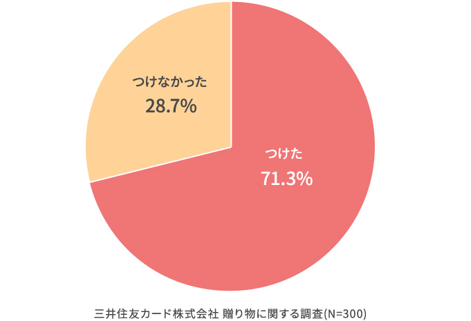 そのお返しを贈る際に、のしやメッセージカードをつけましたか？