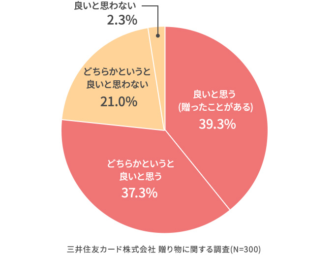 ギフトカードや商品券を贈ることはどう思いますか？