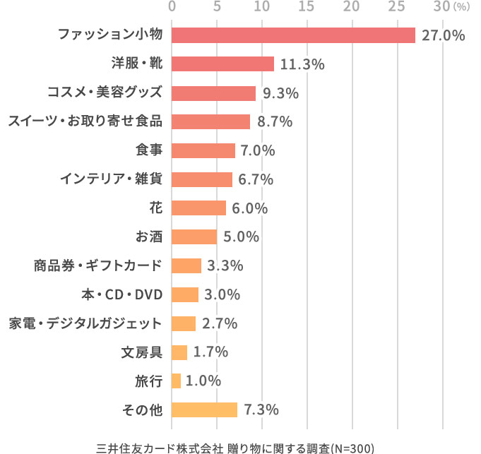 どのようなものを贈りましたか？