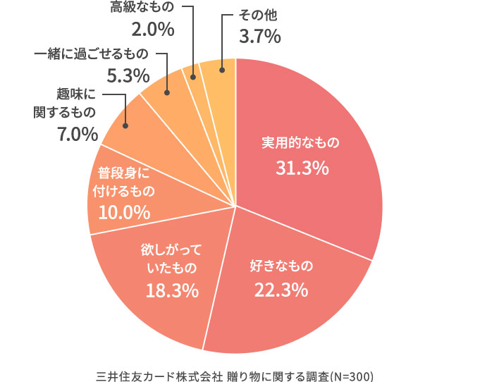 その贈り物を選んだ理由は？