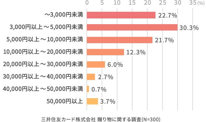 その贈り物は、いくらぐらいのものでしたか？