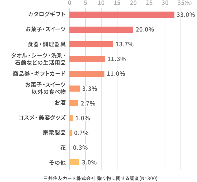 どのようなものを贈りましたか？