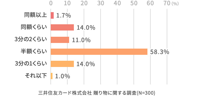 そのお返しは、もらった贈り物に対してどのくらいの金額でしたか？