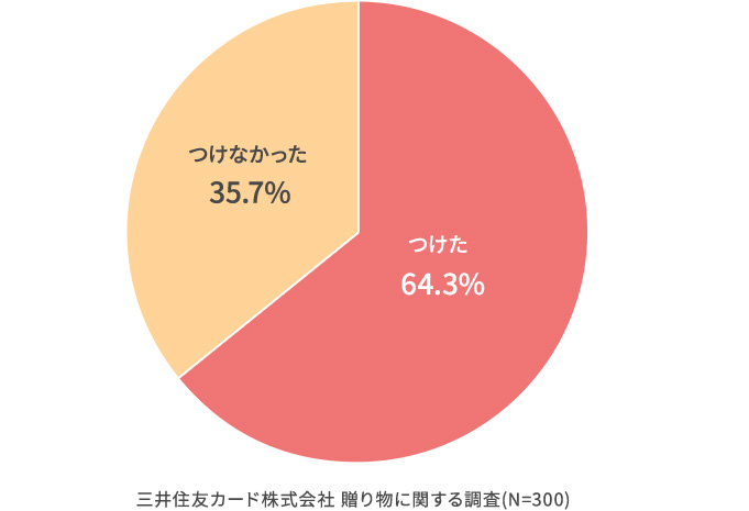 そのお返しを贈る際に、のしやメッセージカードをつけましたか？