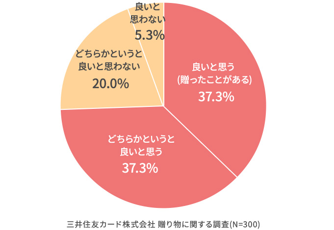 ギフトカードや商品券を贈ることはどう思いますか？