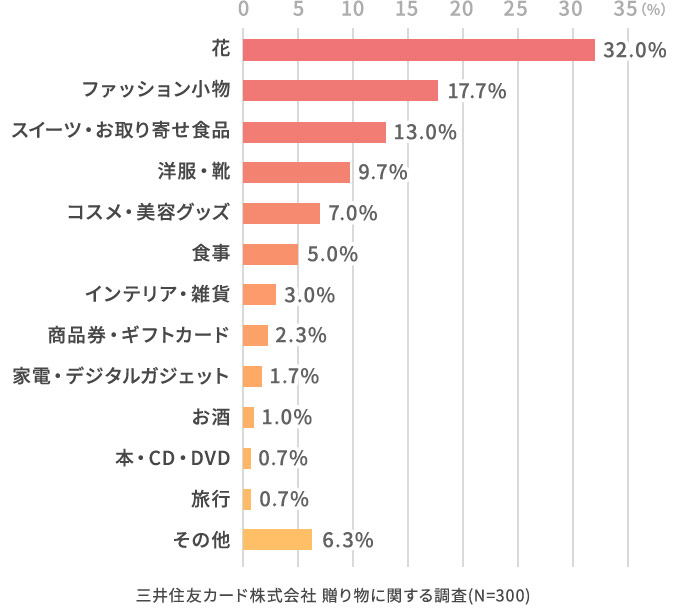 どのようなものを贈りましたか？