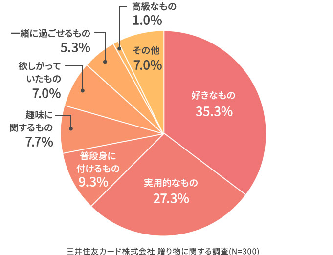 その贈り物を選んだ理由は？