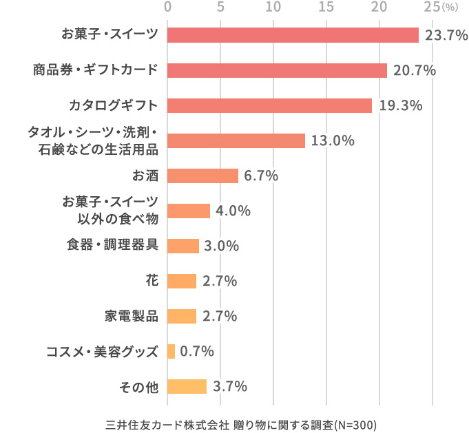 どのようなものを贈りましたか？