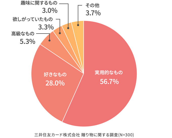 その贈り物を選んだ理由は？