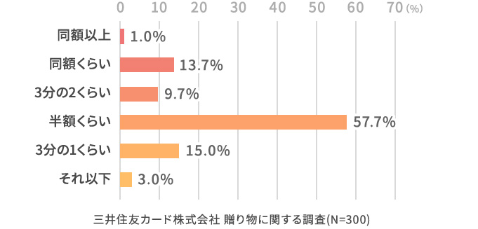 そのお返しは、もらった贈り物に対してどのくらいの金額でしたか？