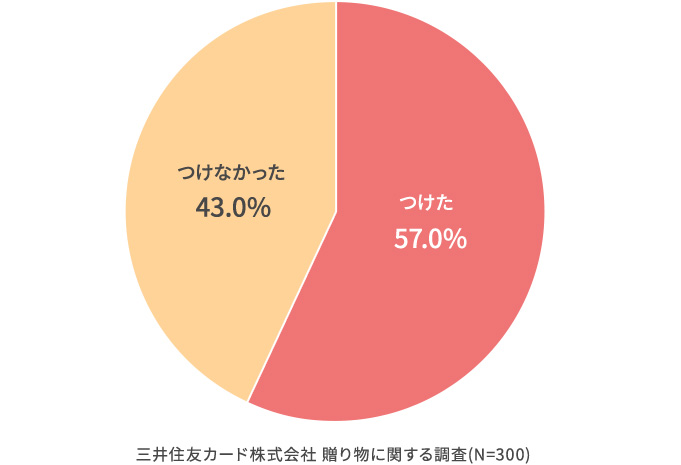 そのお返しを贈る際に、のしやメッセージカードをつけましたか？