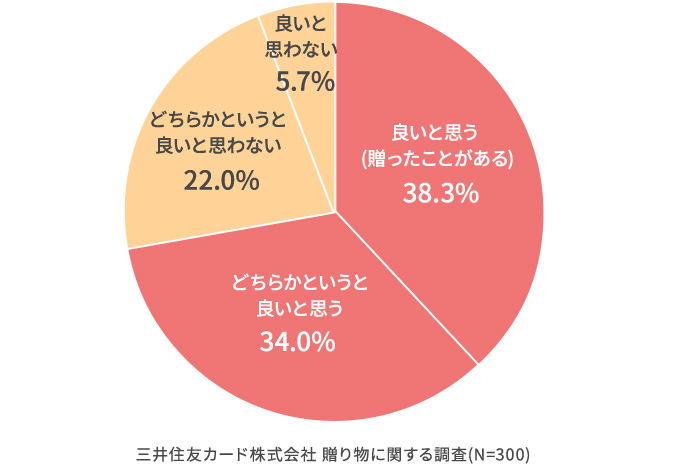 ギフトカードや商品券を贈ることはどう思いますか？