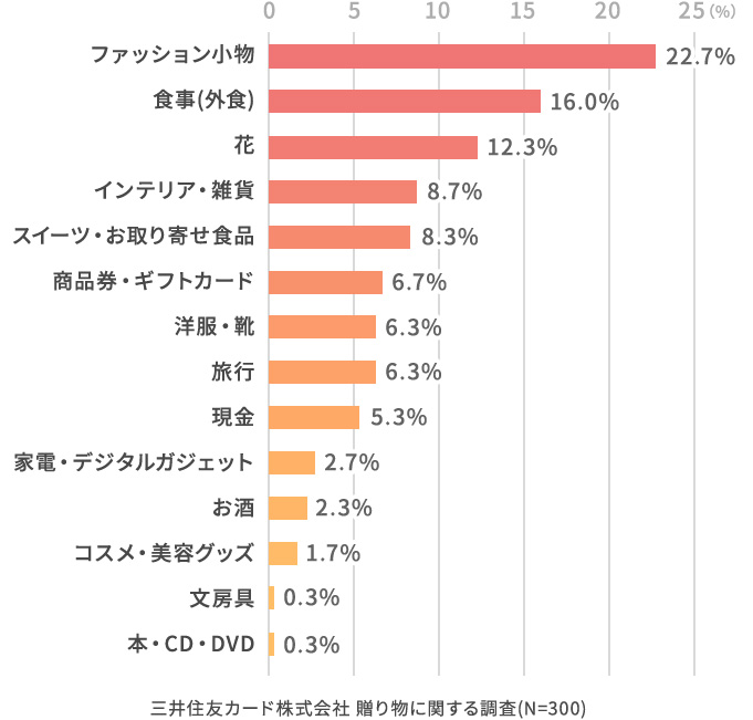 どのようなものを贈りましたか？