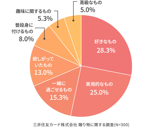 その贈り物を選んだ理由は？