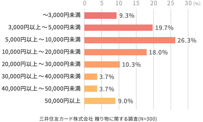 その贈り物は、いくらぐらいのものでしたか？