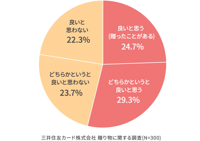 ギフトカードや商品券を贈ることはどう思いますか？