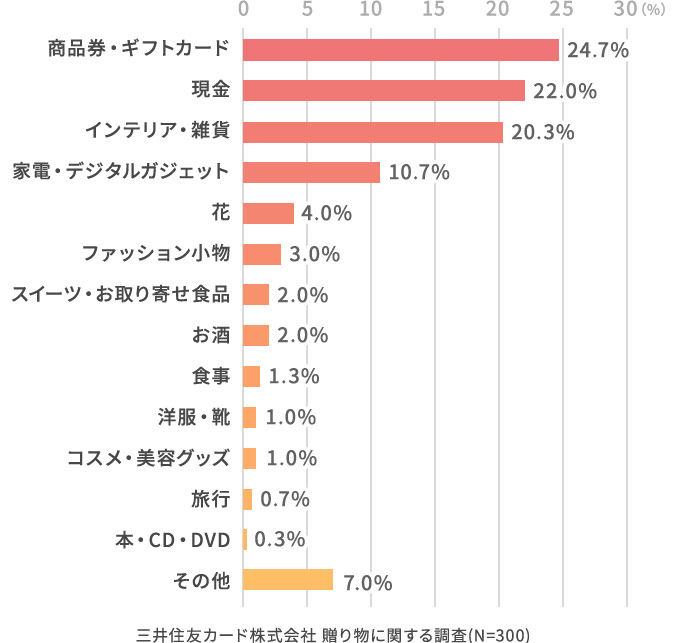 どのようなものを贈りましたか？