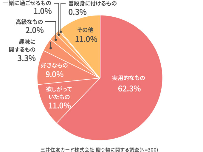 その贈り物を選んだ理由は？