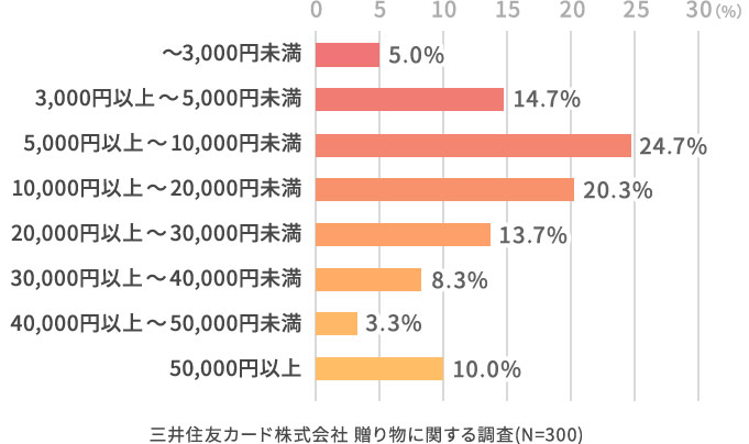 その贈り物は、いくらぐらいのものでしたか？