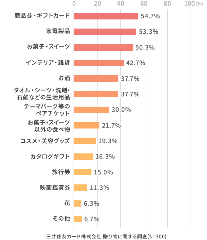 どのような景品を用意しましたか？