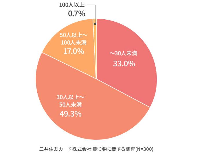 二次会の参加人数は？