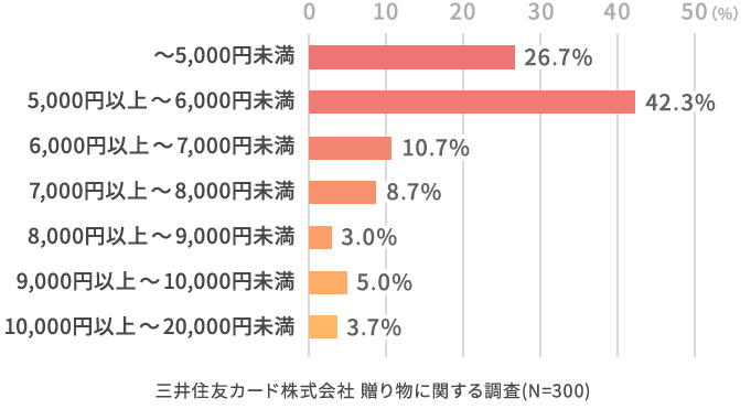 1人当たりの会費はいくらでしたか？