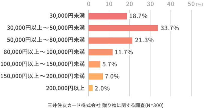 景品の総予算についてお答えください。