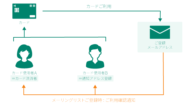 カード名義が部署名の場合 イメージ