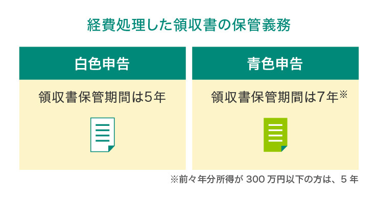 経費処理した領収書の保管義務
