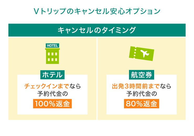 Vトリップのキャンセル安心オプション
