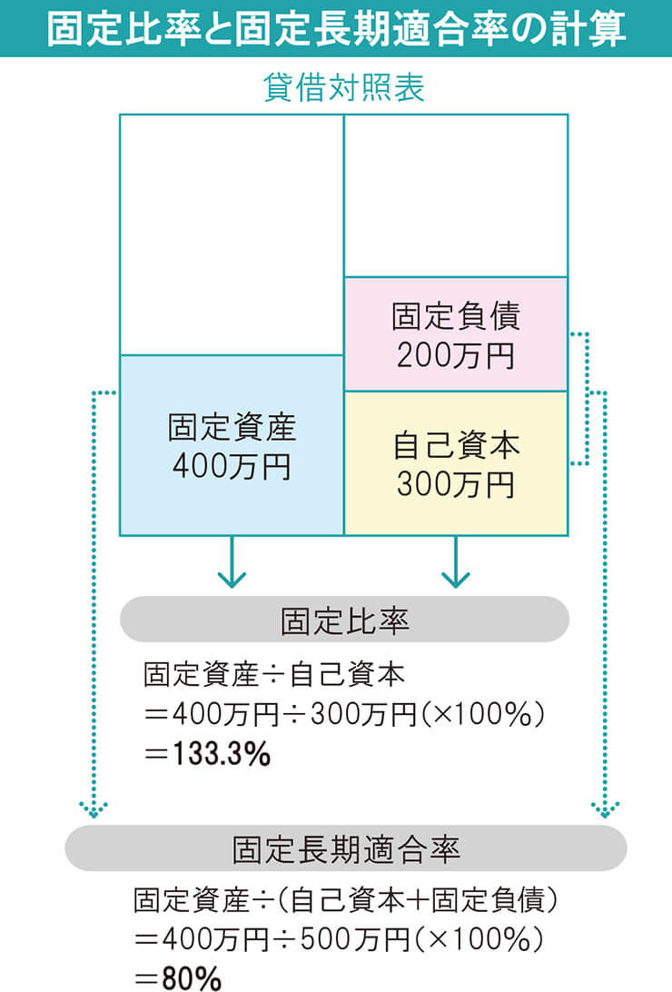 固定比率と固定長期適合率の計算