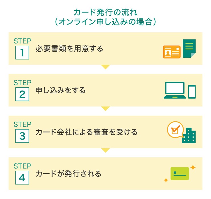 カード発行の流れ（オンライン申し込みの場合）