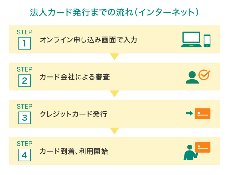 法人カード発行までの流れ（インターネット）